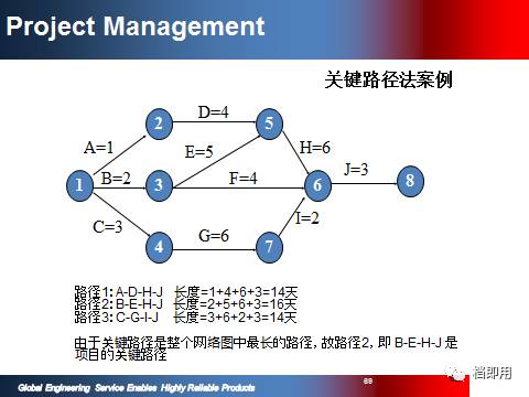 精品項(xiàng)目計劃管理資料ppt108頁 限時免費(fèi)下載 別錯過哦