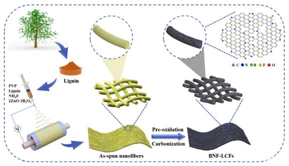 b, n, f三摻雜木質(zhì)素基碳納米纖維的制備及其應用