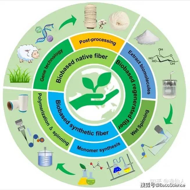 可持續(xù)的"時尚"&mdash;&mdash;生物基纖維|基材料|紡織品_網(wǎng)易訂閱