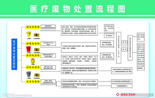醫(yī)療廢物處置流程圖設(shè)計(jì)圖 psd分層素材 psd分層素材